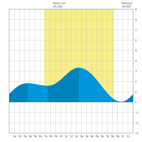 Point Ybel tide chart for Saturday, July 26, 2025
