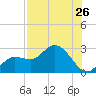 Point Ybel tide chart for Saturday, July 26, 2025