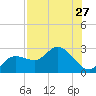 Point Ybel tide chart for Sunday, July 27, 2025