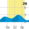 Point Ybel tide chart for Monday, July 28, 2025