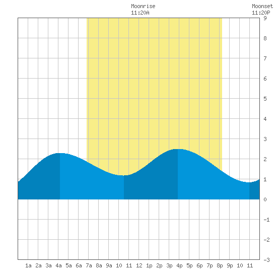 Point Ybel tide chart for Tuesday, July 29, 2025