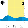 Point Ybel tide chart for Wednesday, July 2, 2025
