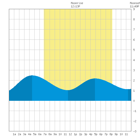 Point Ybel tide chart for Wednesday, July 30, 2025