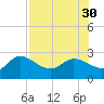 Point Ybel tide chart for Wednesday, July 30, 2025