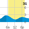 Point Ybel tide chart for Thursday, July 31, 2025