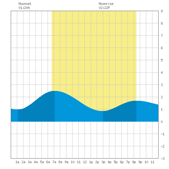 Point Ybel tide chart for Thursday, July 3, 2025
