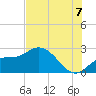 Point Ybel tide chart for Monday, July 7, 2025