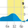 Point Ybel tide chart for Wednesday, July 9, 2025
