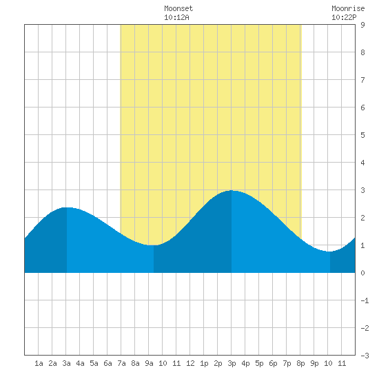 Point Ybel tide chart for Tuesday, August 12, 2025