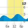 Point Ybel tide chart for Tuesday, August 12, 2025