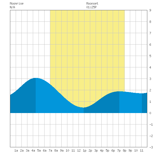 Point Ybel tide chart for Friday, August 15, 2025