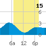 Point Ybel tide chart for Friday, August 15, 2025