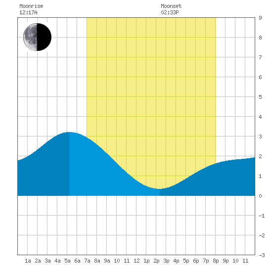 Point Ybel tide chart for Saturday, August 16, 2025