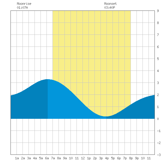 Point Ybel tide chart for Sunday, August 17, 2025