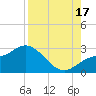 Point Ybel tide chart for Sunday, August 17, 2025