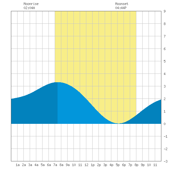 Point Ybel tide chart for Monday, August 18, 2025