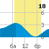 Point Ybel tide chart for Monday, August 18, 2025