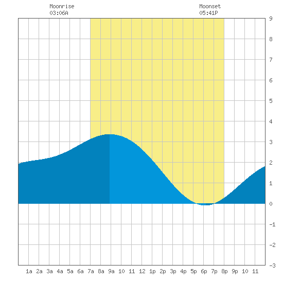 Point Ybel tide chart for Tuesday, August 19, 2025
