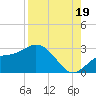Point Ybel tide chart for Tuesday, August 19, 2025