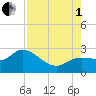 Point Ybel tide chart for Friday, August 1, 2025