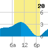 Point Ybel tide chart for Wednesday, August 20, 2025