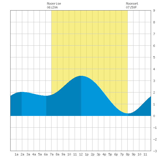 Point Ybel tide chart for Friday, August 22, 2025