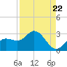 Point Ybel tide chart for Friday, August 22, 2025