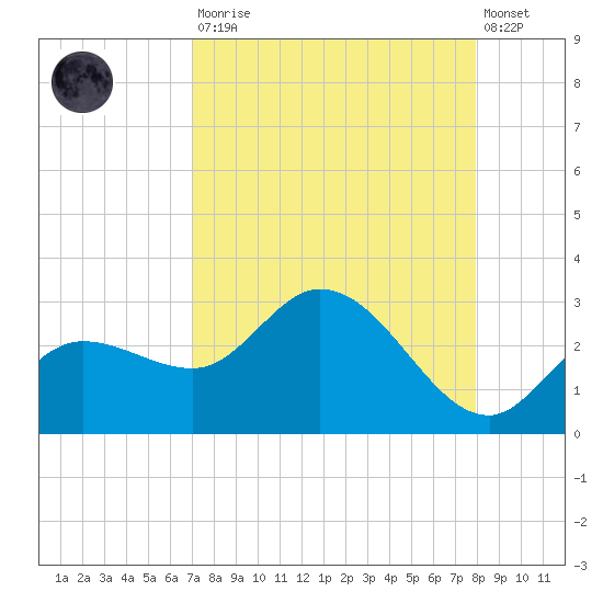 Point Ybel tide chart for Saturday, August 23, 2025
