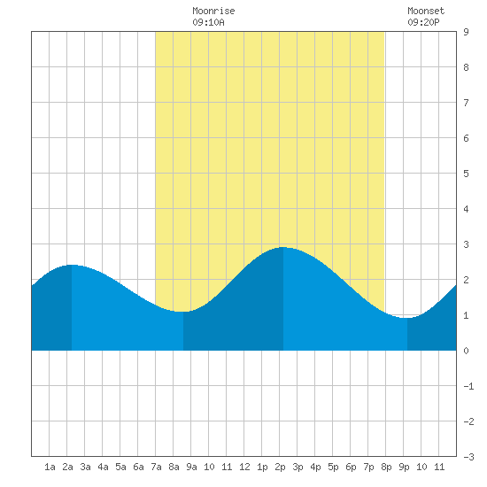 Point Ybel tide chart for Monday, August 25, 2025
