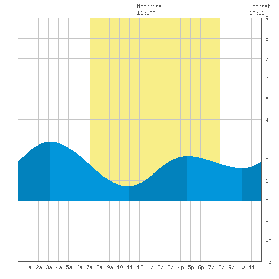 Point Ybel tide chart for Thursday, August 28, 2025