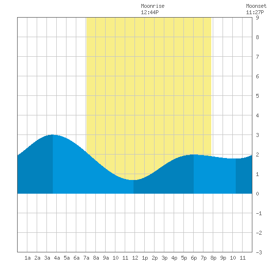 Point Ybel tide chart for Friday, August 29, 2025