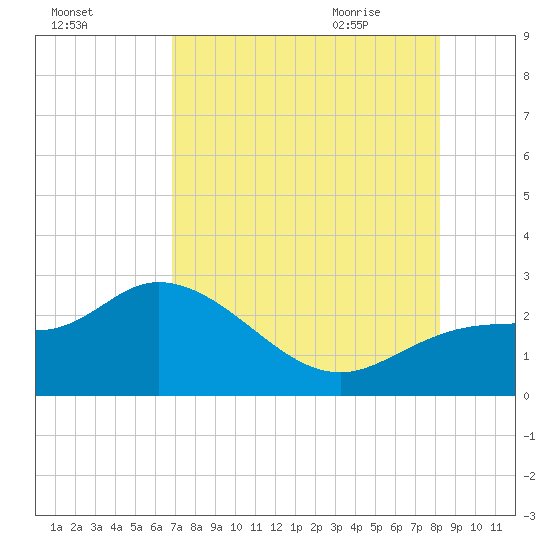Point Ybel tide chart for Saturday, August 2, 2025