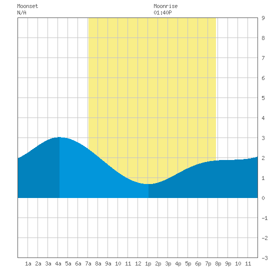 Point Ybel tide chart for Saturday, August 30, 2025