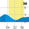 Point Ybel tide chart for Saturday, August 30, 2025