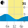 Point Ybel tide chart for Sunday, August 31, 2025
