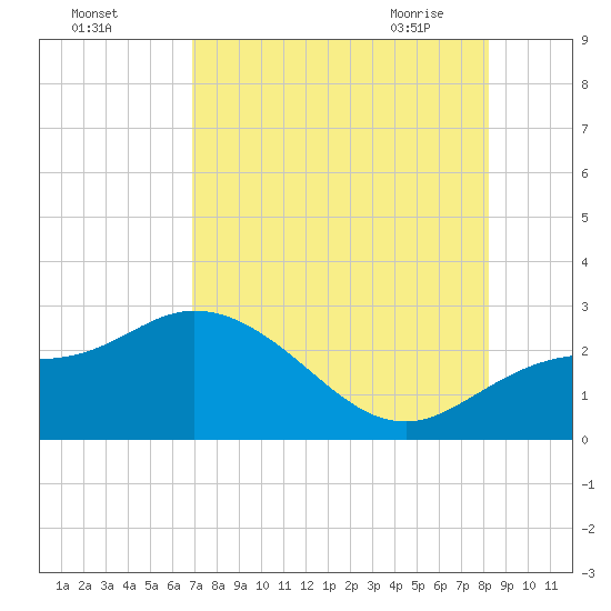 Point Ybel tide chart for Sunday, August 3, 2025
