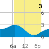 Point Ybel tide chart for Sunday, August 3, 2025