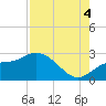 Point Ybel tide chart for Monday, August 4, 2025
