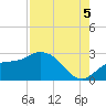 Point Ybel tide chart for Tuesday, August 5, 2025