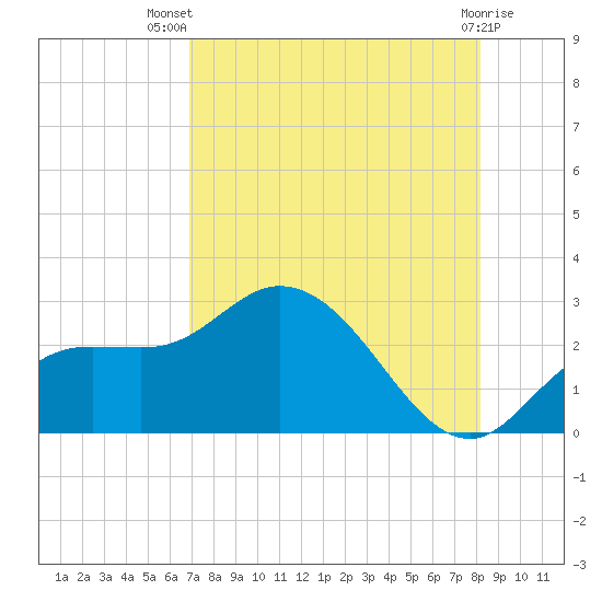 Point Ybel tide chart for Thursday, August 7, 2025