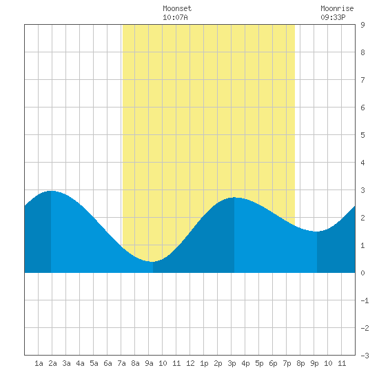 Point Ybel tide chart for Wednesday, September 10, 2025