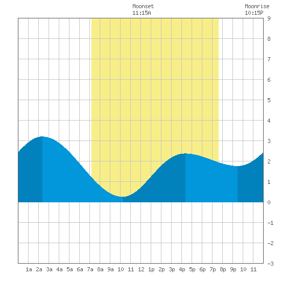 Point Ybel tide chart for Thursday, September 11, 2025