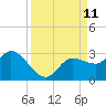 Point Ybel tide chart for Thursday, September 11, 2025