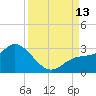 Point Ybel tide chart for Saturday, September 13, 2025