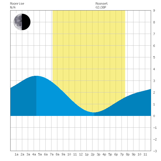 Point Ybel tide chart for Sunday, September 14, 2025