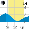 Point Ybel tide chart for Sunday, September 14, 2025