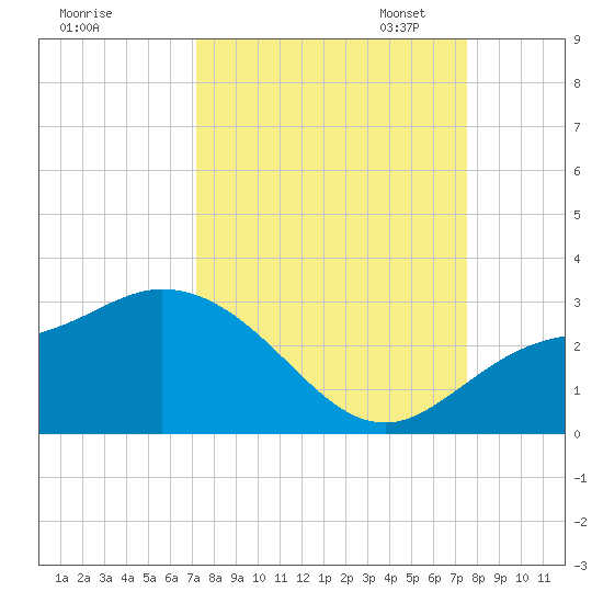Point Ybel tide chart for Monday, September 15, 2025