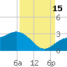 Point Ybel tide chart for Monday, September 15, 2025