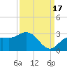 Point Ybel tide chart for Wednesday, September 17, 2025