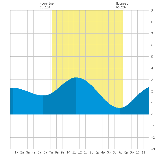 Point Ybel tide chart for Friday, September 19, 2025